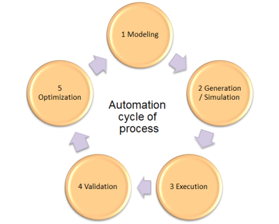 BPM cycle BPM cycle